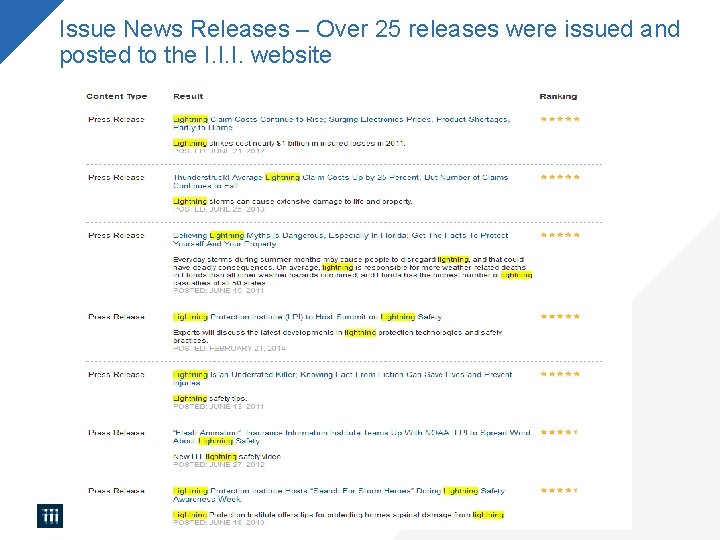 Issue News Releases – Over 25 releases were issued and posted to the I.