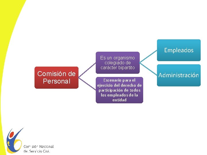 Empleados Comisión de Personal Es un organismo colegiado de carácter bipartito Escenario para el