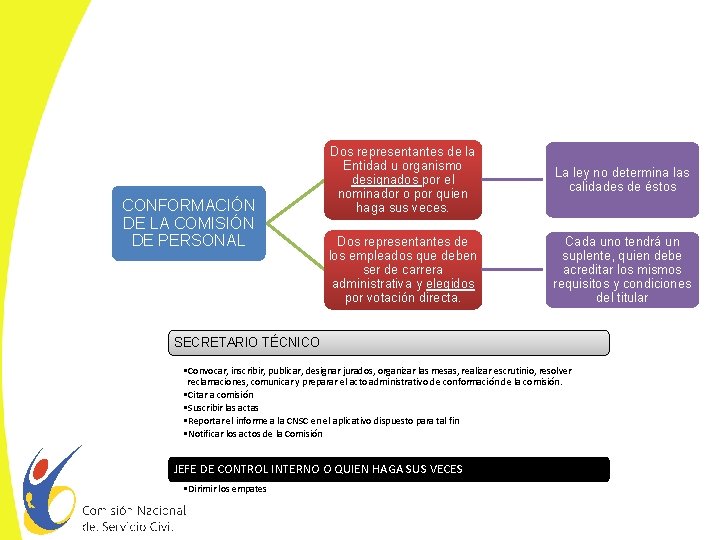 CONFORMACIÓN DE LA COMISIÓN DE PERSONAL Dos representantes de la Entidad u organismo designados