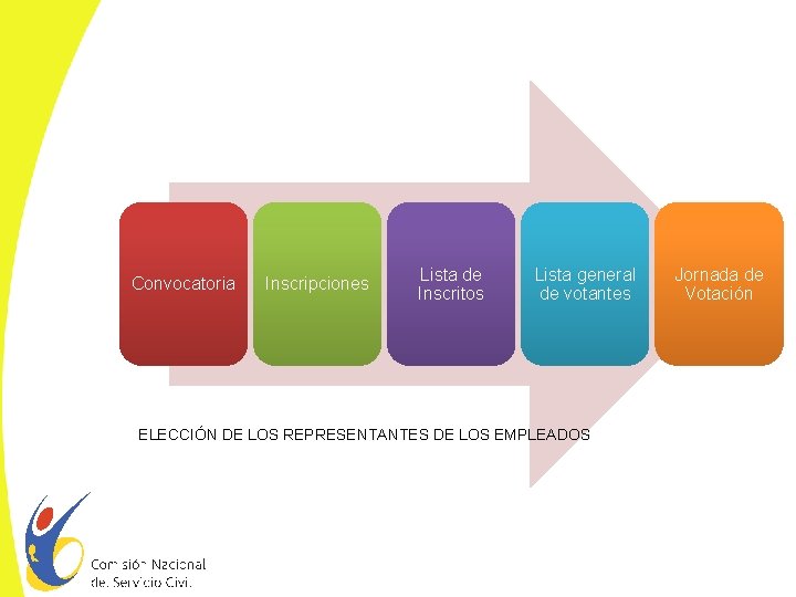 Convocatoria Inscripciones Lista de Inscritos Lista general de votantes ELECCIÓN DE LOS REPRESENTANTES DE