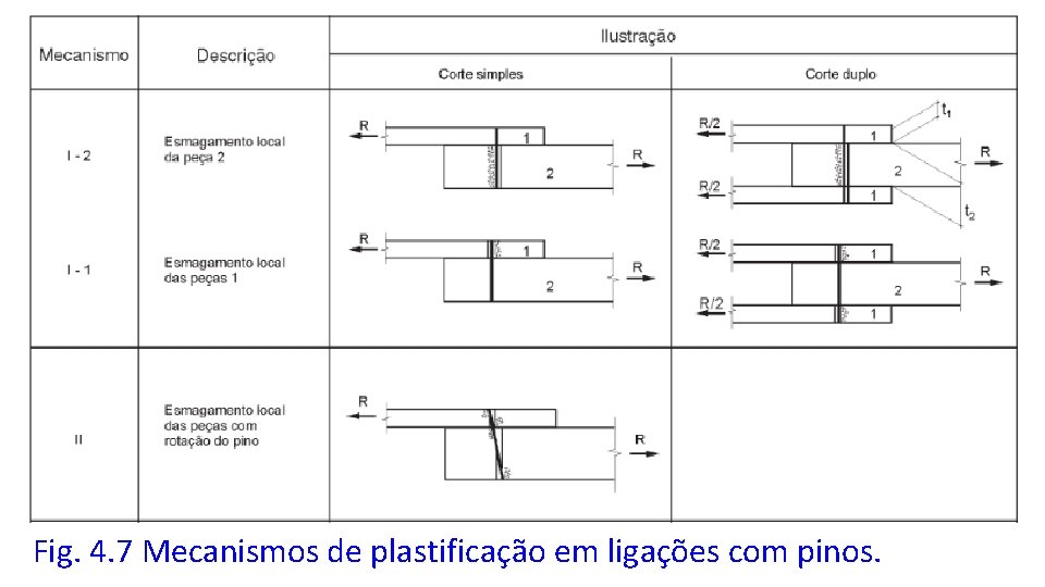 Fig. 4. 7 Mecanismos de plastificação em ligações com pinos. 