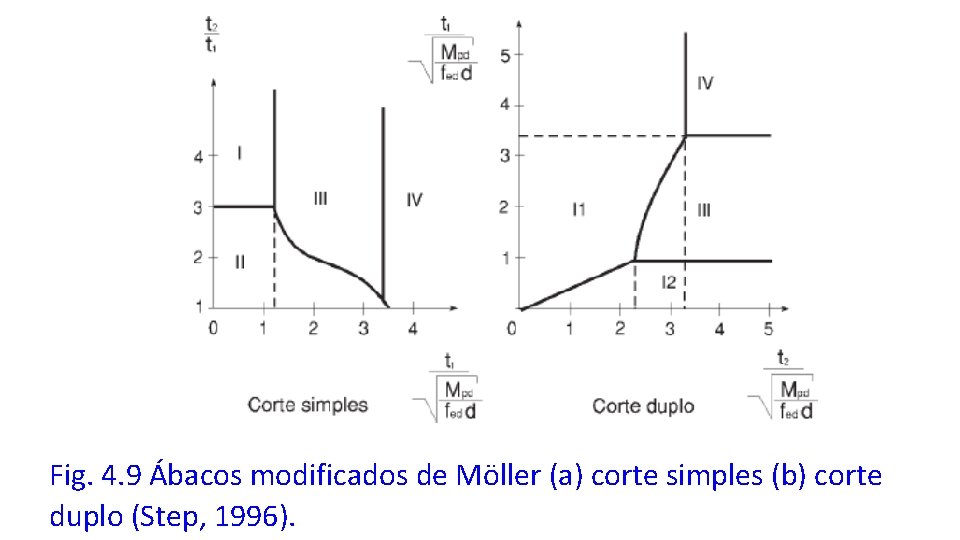 Fig. 4. 9 Ábacos modificados de Möller (a) corte simples (b) corte duplo (Step,