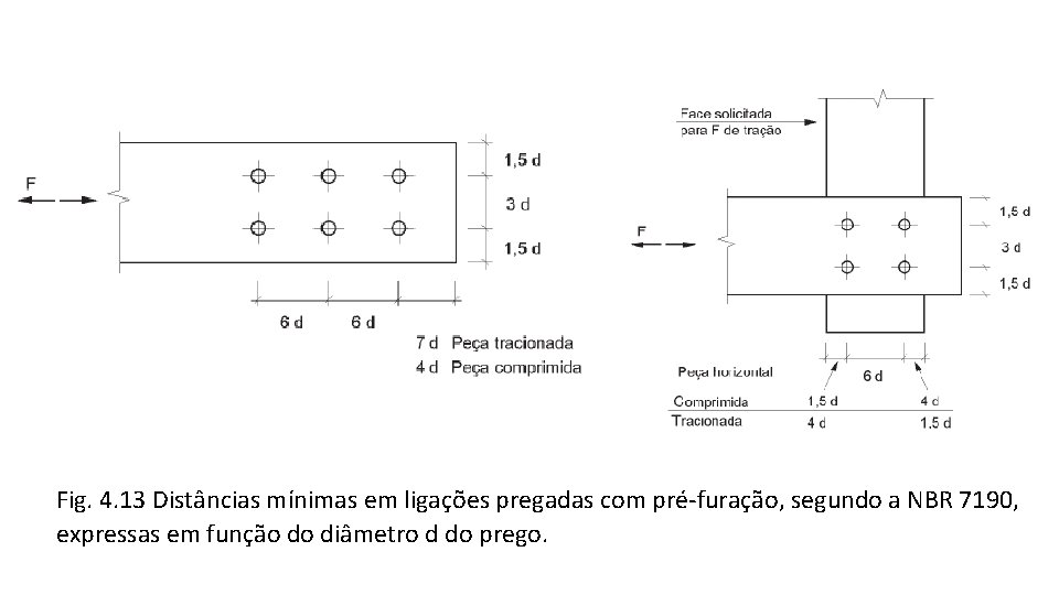 Fig. 4. 13 Distâncias mínimas em ligações pregadas com pré-furação, segundo a NBR 7190,