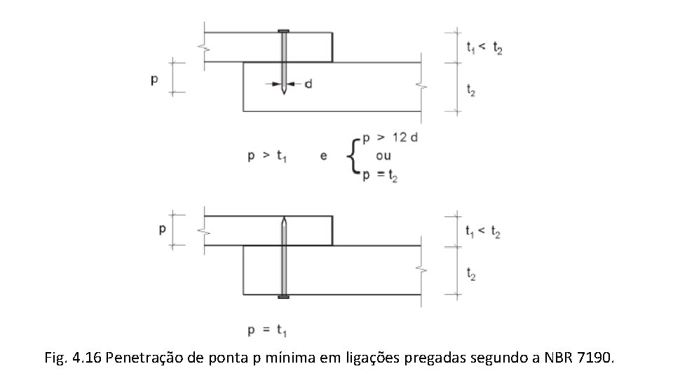 Fig. 4. 16 Penetração de ponta p mínima em ligações pregadas segundo a NBR