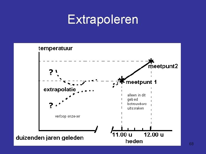 Extrapoleren 68 