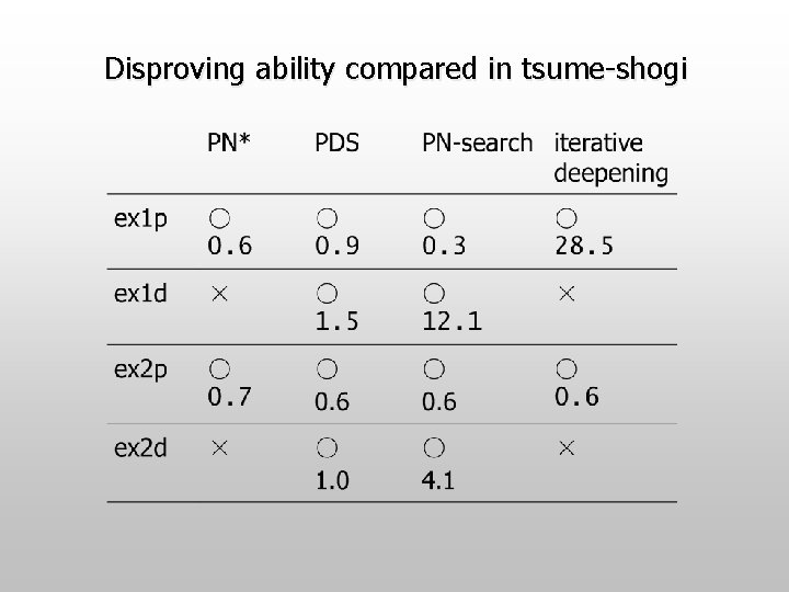 Disproving ability compared in tsume-shogi 