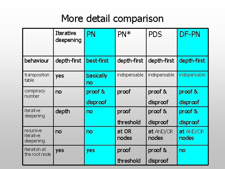 More detail comparison Iterative deepening PN PN* PDS DF-PN behaviour depth-first best-first depth-first transposition