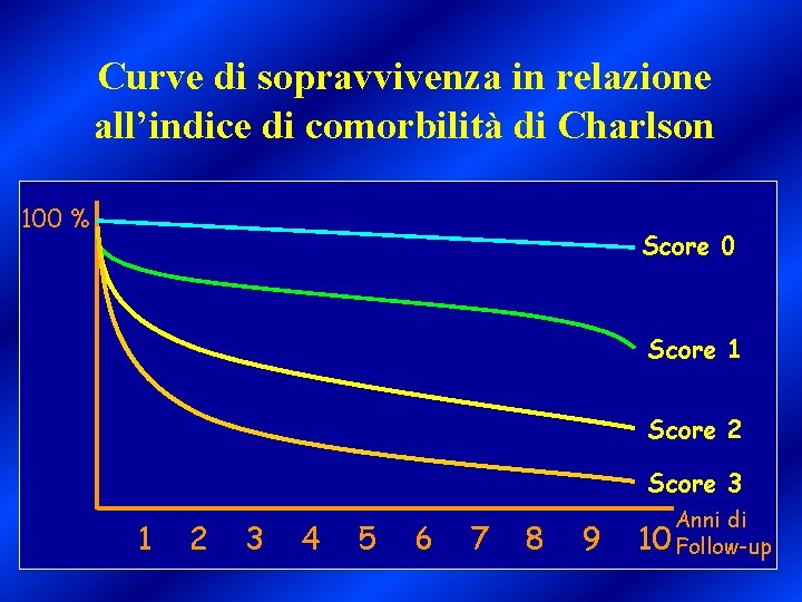 Curve di sopravvivenza in relazione all’indice di comorbilità di Charlson 100 % Score 0