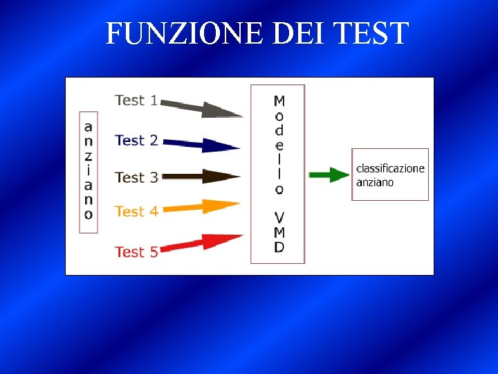 FUNZIONE DEI TEST 