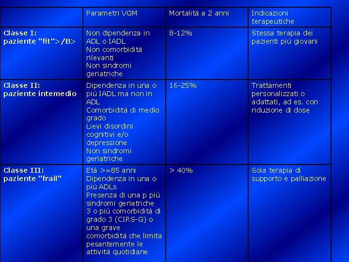 Parametri VGM Mortalità a 2 anni Indicazioni terapeutiche Classe I: paziente "fit">/B> Non dipendenza