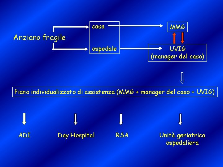 casa MMG Anziano fragile ospedale UVIG (manager del caso) Piano individualizzato di assistenza (MMG