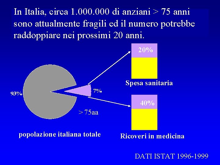 In Italia, circa 1. 000 di anziani > 75 anni sono attualmente fragili ed