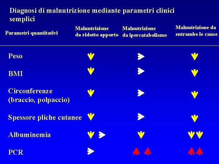 Diagnosi di malnutrizione mediante parametri clinici semplici Parametri quantitativi Malnutrizione da ridotto apporto da