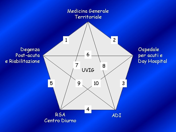 Medicina Generale Territoriale 1 Degenza Post-acuta e Riabilitazione 2 Ospedale per acuti e Day