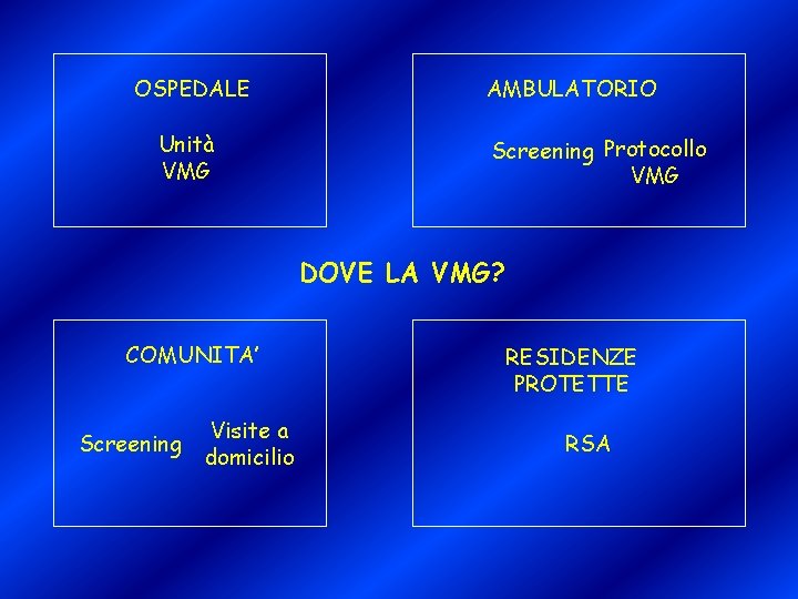 OSPEDALE Unità VMG AMBULATORIO Screening Protocollo VMG DOVE LA VMG? COMUNITA’ Screening Visite a