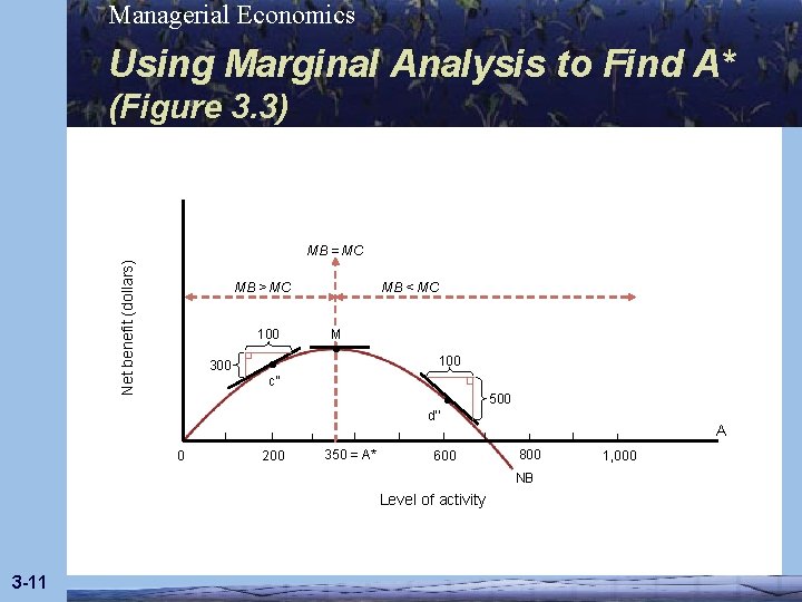 Managerial Economics Using Marginal Analysis to Find A* (Figure 3. 3) Net benefit (dollars)