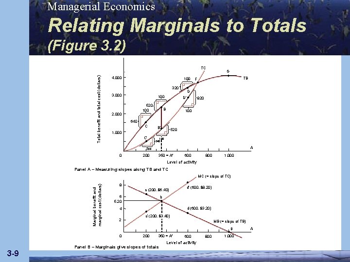 Managerial Economics Relating Marginals to Totals (Figure 3. 2) Total benefit and total cost