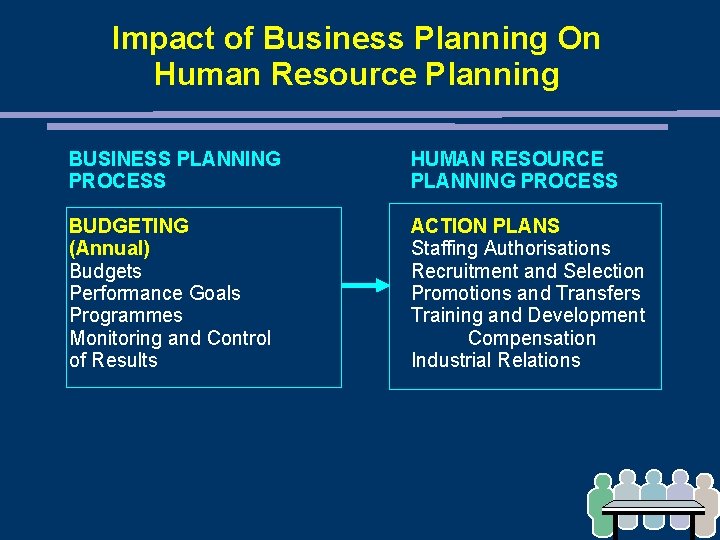 Impact of Business Planning On Human Resource Planning BUSINESS PLANNING PROCESS HUMAN RESOURCE PLANNING