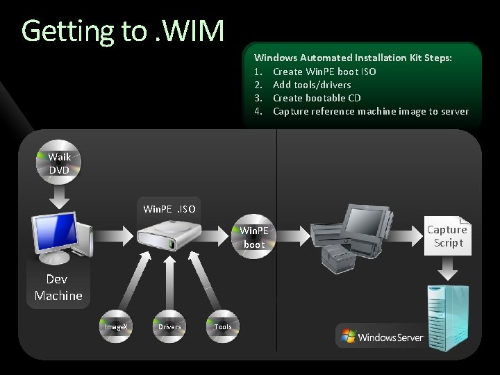 Getting to. WIM Windows Automated Installation Kit Steps: 1. Create Win. PE boot ISO