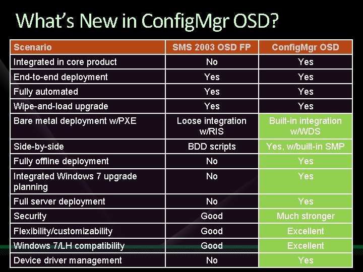What’s New in Config. Mgr OSD? Scenario SMS 2003 OSD FP Config. Mgr OSD