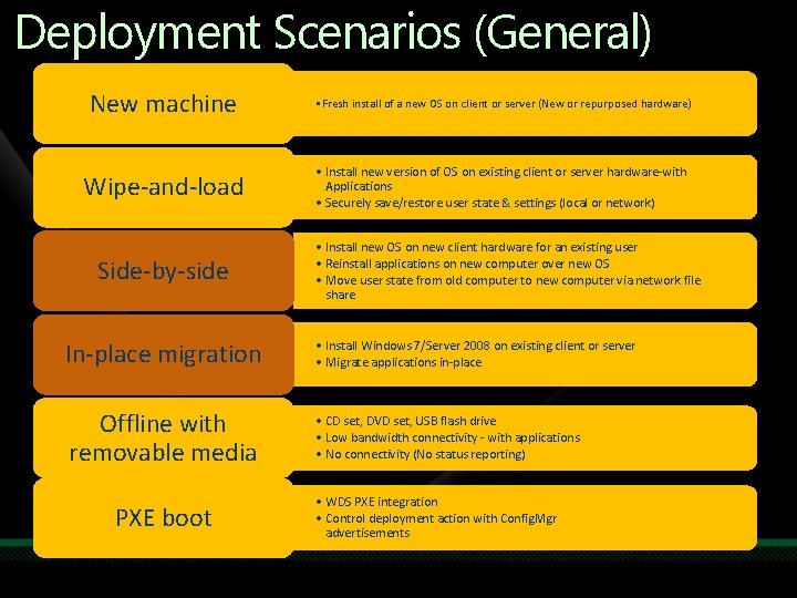 Deployment Scenarios (General) New machine • Fresh install of a new OS on client