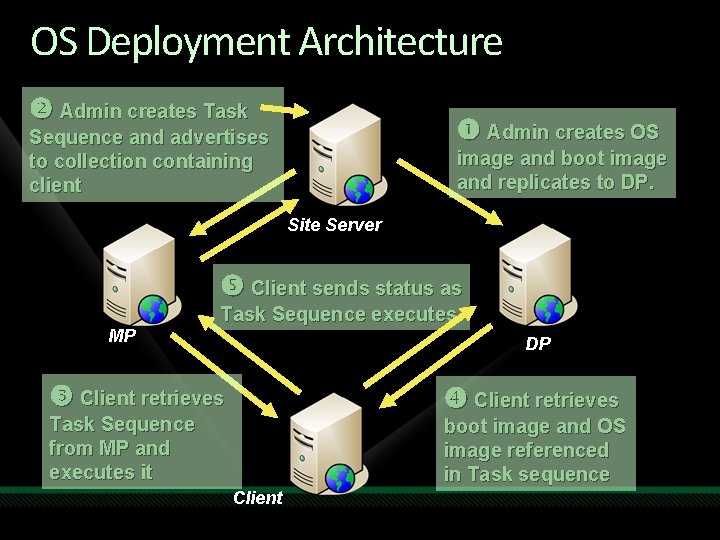 OS Deployment Architecture Admin creates Task Admin creates OS Sequence and advertises to collection