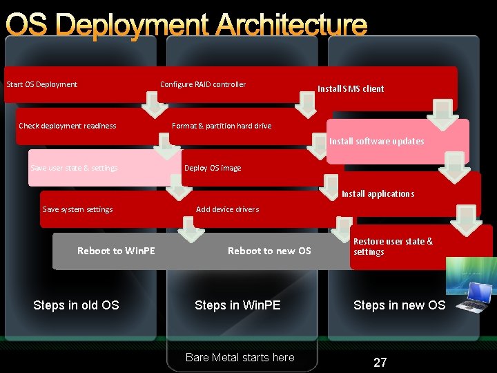 OS Deployment Architecture Start OS Deployment Check deployment readiness Configure RAID controller Install SMS