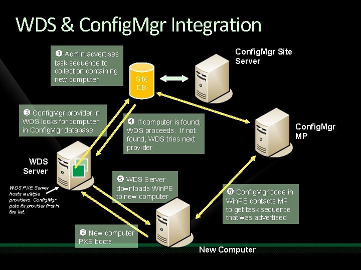 WDS & Config. Mgr Integration Config. Mgr Site Server Admin advertises task sequence to