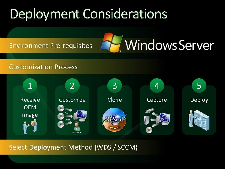 Deployment Considerations Environment Pre-requisites Customization Process 1 2 3 4 5 Receive OEM image