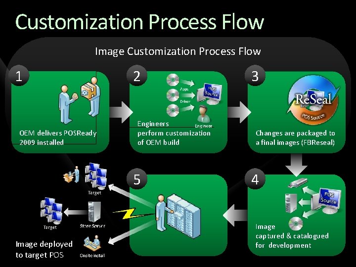 Customization Process Flow Image Customization Process Flow 1 OEM delivers POSReady 2009 installed 2