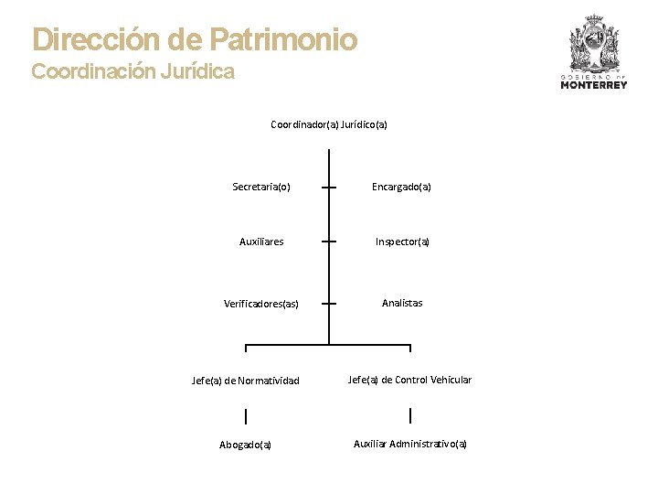 Dirección de Patrimonio Coordinación Jurídica Coordinador(a) Jurídico(a) Secretaria(o) Encargado(a) Auxiliares Inspector(a) Verificadores(as) Analistas Jefe(a)