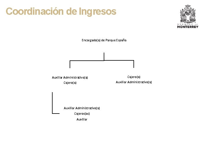 Coordinación de Ingresos Encargado(a) de Parque España Auxiliar Administrativo(a) Cajero(a) Auxiliar Administrativo(a) Cajeros(as) Auxiliar