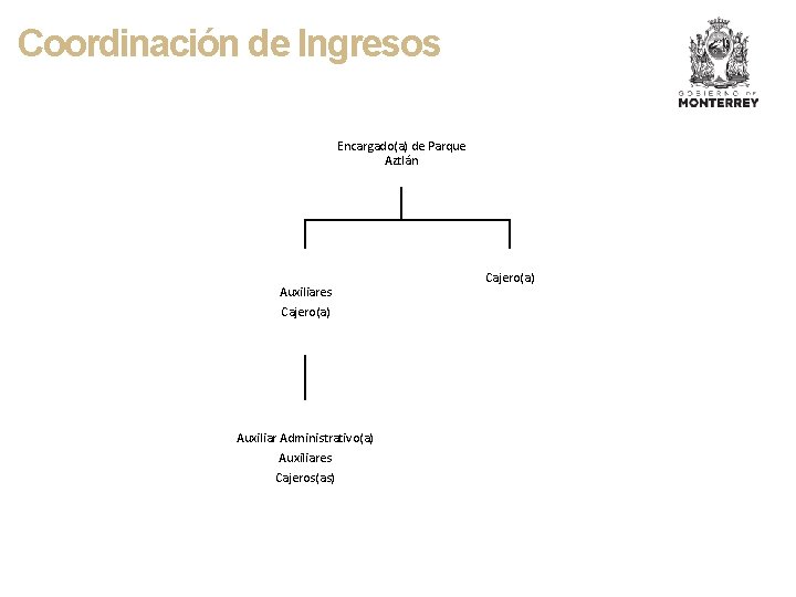 Coordinación de Ingresos Encargado(a) de Parque Aztlán Auxiliares Cajero(a) Auxiliar Administrativo(a) Auxiliares Cajeros(as) Cajero(a)