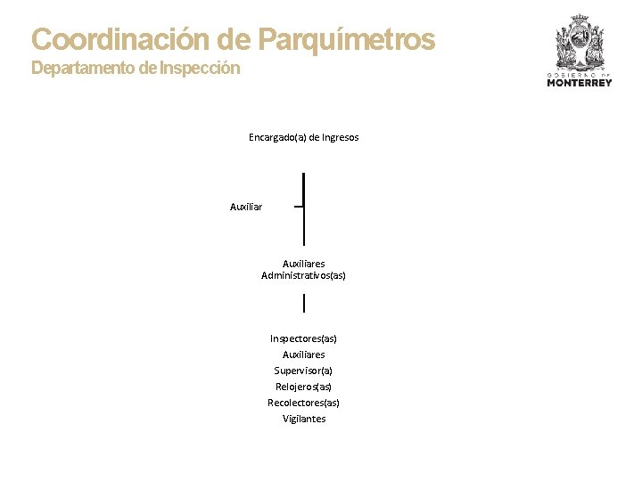 Coordinación de Parquímetros Departamento de Inspección Encargado(a) de Ingresos Auxiliares Administrativos(as) Inspectores(as) Auxiliares Supervisor(a)