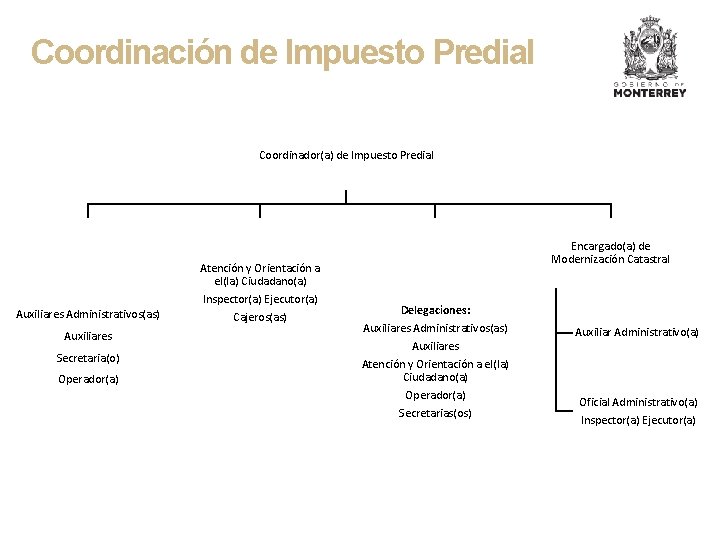 Coordinación de Impuesto Predial Coordinador(a) de Impuesto Predial Auxiliares Administrativos(as) Auxiliares Secretaria(o) Operador(a) Atención