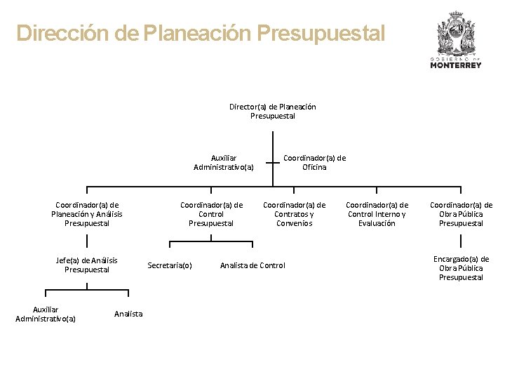 Dirección de Planeación Presupuestal Director(a) de Planeación Presupuestal Auxiliar Administrativo(a) Coordinador(a) de Planeación y