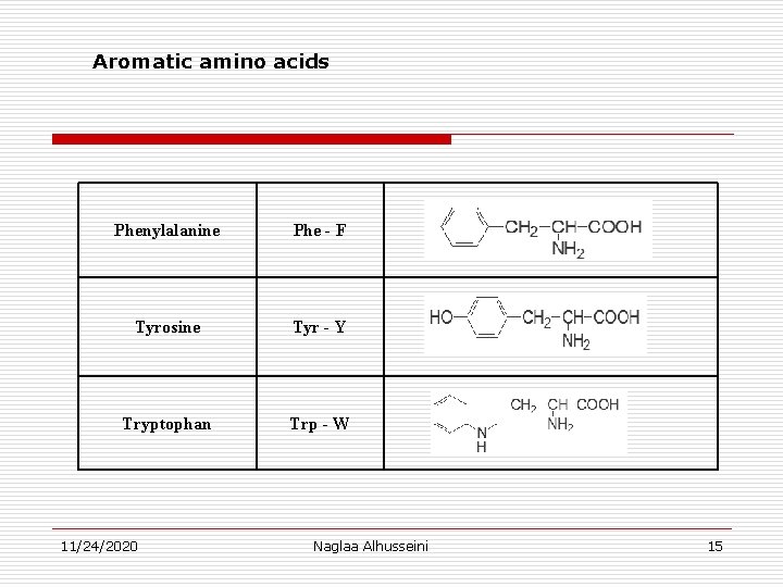 Aromatic amino acids Phenylalanine Phe - F Tyrosine Tyr - Y Tryptophan Trp -