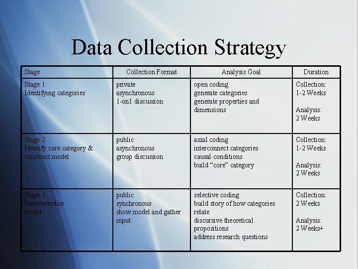 Data Collection Strategy Stage 1: Identifying categories Stage 2: Identify core category & construct