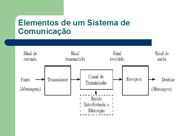 Elementos de um Sistema de Comunicação 