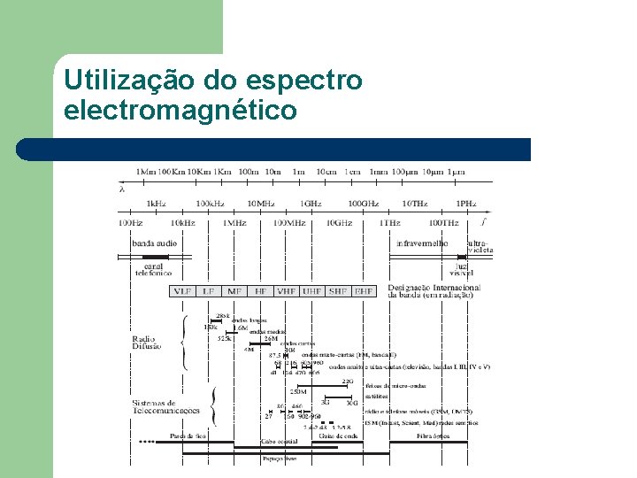 Utilização do espectro electromagnético 