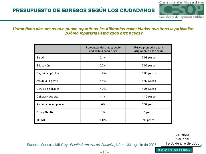 PRESUPUESTO DE EGRESOS SEGÚN LOS CIUDADANOS Usted tiene diez pesos que puede repartir en