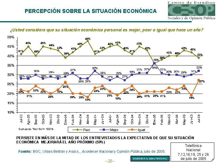 PERCEPCIÓN SOBRE LA SITUACIÓN ECONÓMICA ¿Usted considera que su situación económica personal es mejor,