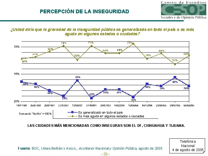 PERCEPCIÓN DE LA INSEGURIDAD ¿Usted diría que la gravedad de la inseguridad pública es