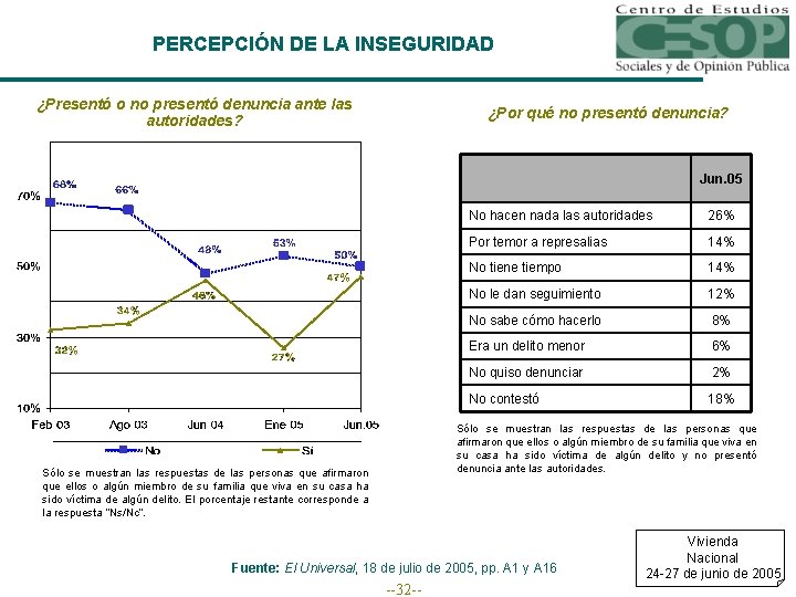 PERCEPCIÓN DE LA INSEGURIDAD ¿Presentó o no presentó denuncia ante las autoridades? ¿Por qué