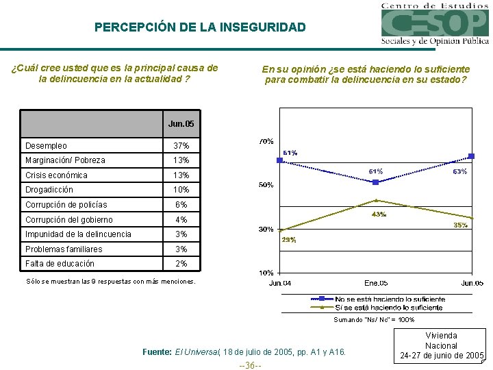 PERCEPCIÓN DE LA INSEGURIDAD ¿Cuál cree usted que es la principal causa de la