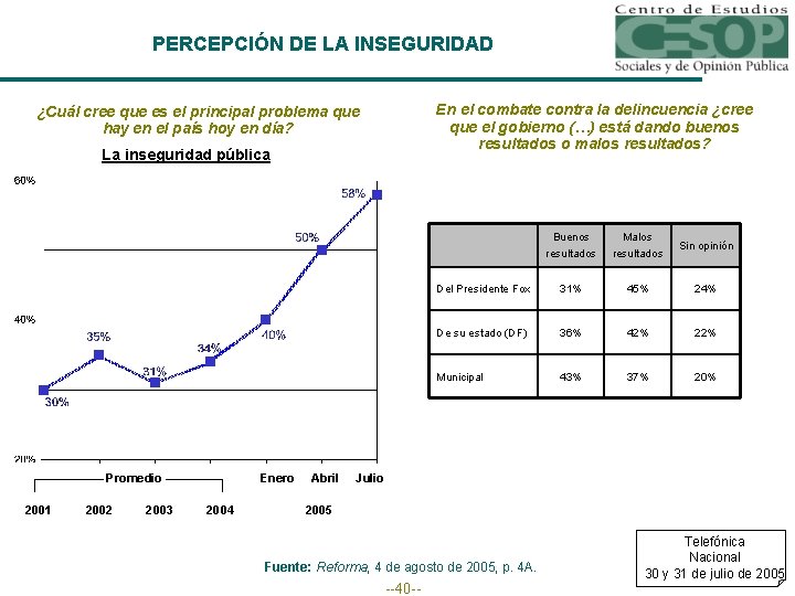 PERCEPCIÓN DE LA INSEGURIDAD En el combate contra la delincuencia ¿cree que el gobierno