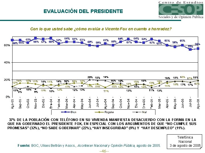 EVALUACIÓN DEL PRESIDENTE Con lo que usted sabe ¿cómo evalúa a Vicente Fox en