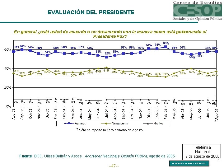 EVALUACIÓN DEL PRESIDENTE En general ¿está usted de acuerdo o en desacuerdo con la