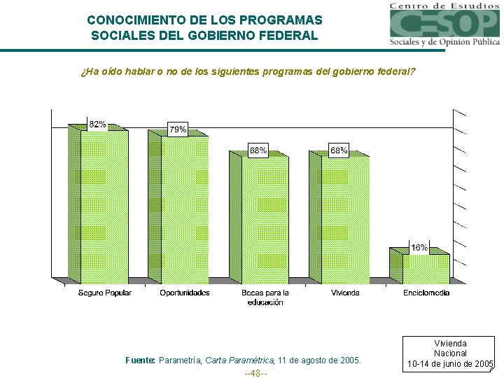 CONOCIMIENTO DE LOS PROGRAMAS SOCIALES DEL GOBIERNO FEDERAL ¿Ha oído hablar o no de
