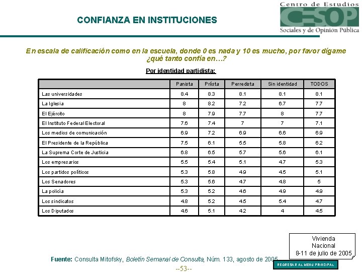 CONFIANZA EN INSTITUCIONES En escala de calificación como en la escuela, donde 0 es